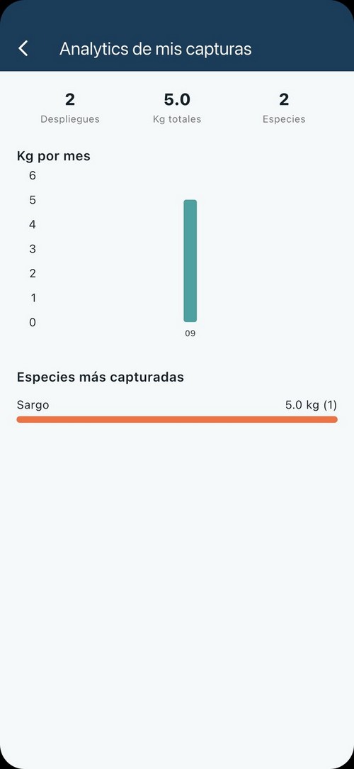 Estadísticas de capturas por mes y por especie